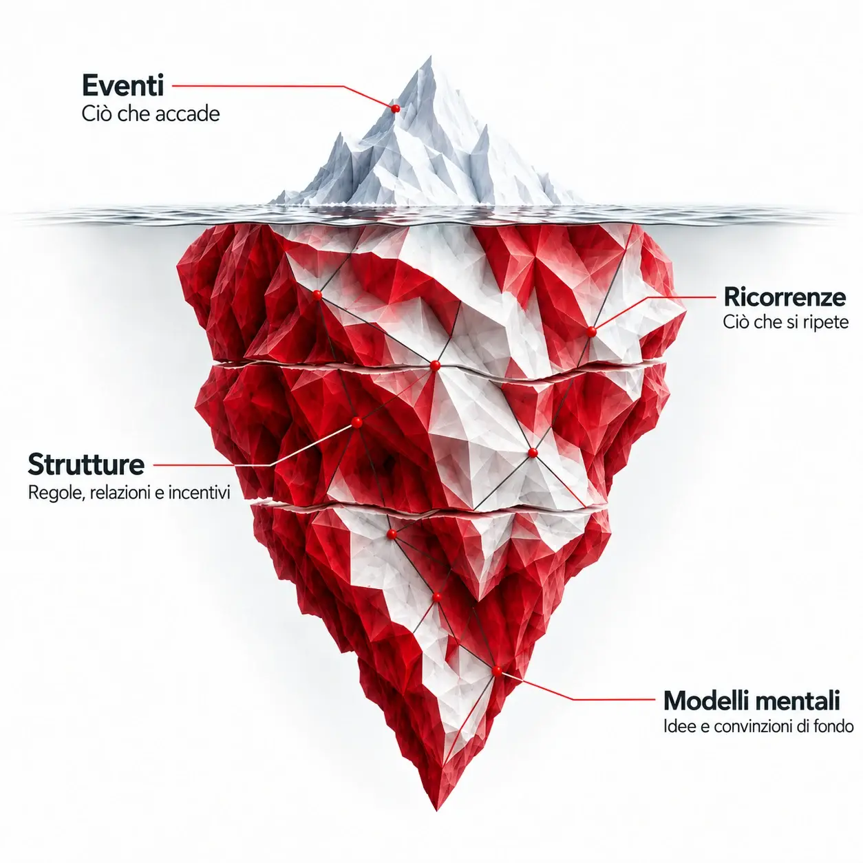 Il modello dell’iceberg: gli eventi sopra la superficie, poi ricorrenze, strutture e modelli mentali in profondità