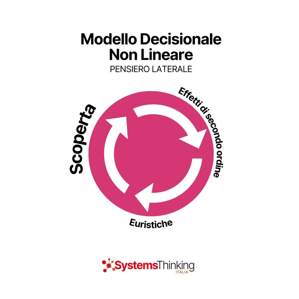 Il pensiero sistemico: un approccio per comprendere e risolvere problemi complessi