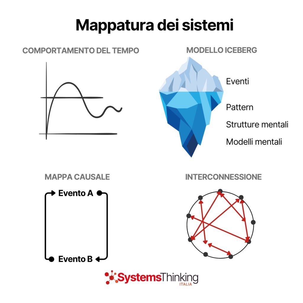 Il pensiero sistemico: un approccio per comprendere e risolvere problemi complessi